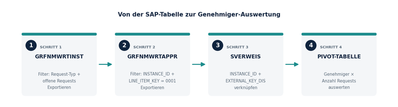 SAP ARM - Workload je Genehmiger - 4-Schritte-Grafik